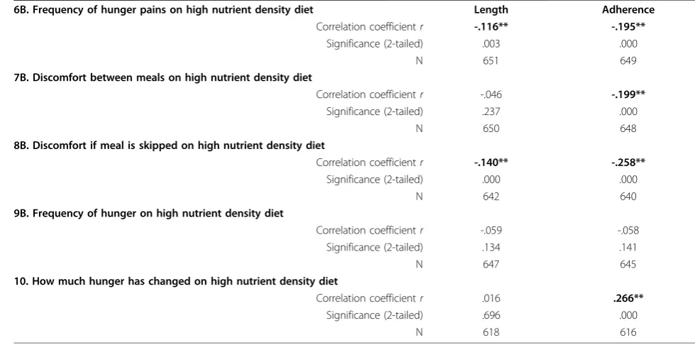 Table 2 Spearman’s rho correlations between emotional experience of hunger and length of time on and degree ofadherence to the high nutrient density diet