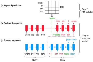 Figure 1: An overview of our content-introducing approach to generative dialogue systems.