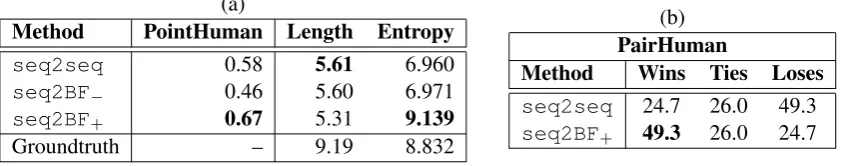 Table 1: The performance of our content-introducing seq2BF (denoted as seq2BF+ ) dialogue systemin comparison with pure seq2seq and seq2BF without predicted keywords (seq2BF− )