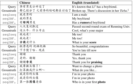 Table 3: Fine-grained analysis of character-level entropy. In the seq2BF+model, we analyze the aver-age entropy of keywords and remaining words separately.