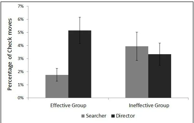 Figure 1: Group x Speaker interaction for Check moves. Error bars represent standard error of the mean.