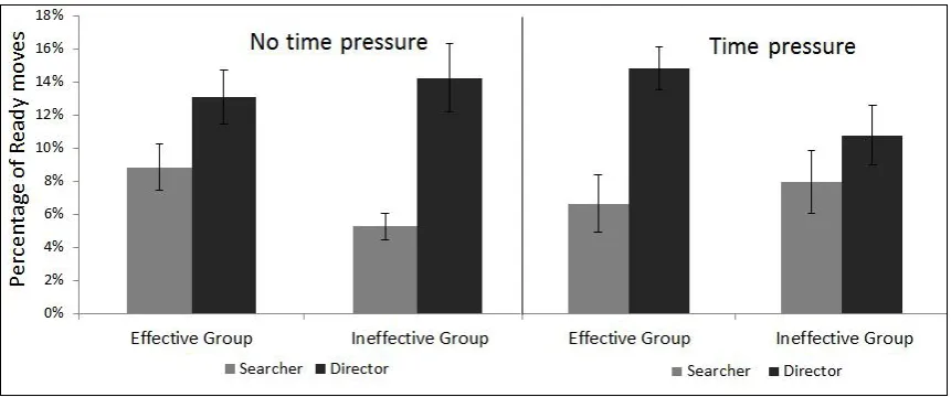 Figure 2: Group x Speaker x Time Pressure interaction for Ready moves. Error bars represent standarderror of the mean.