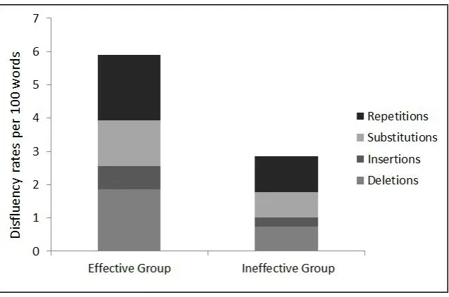 Figure 3: Group effect for disﬂuency rate