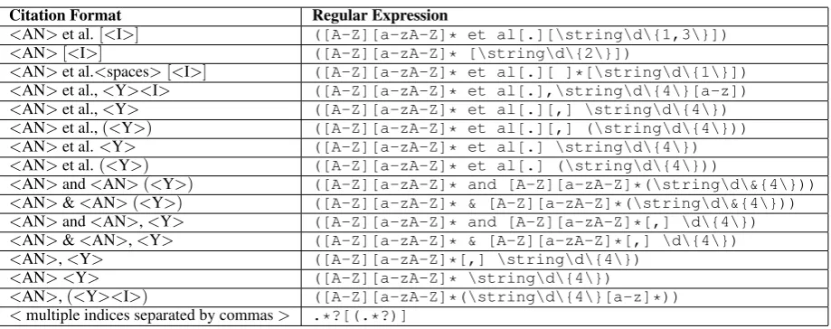 Table 1: Generic set of regular expressions for citation instance identiﬁcation. Here, AN representsauthor name, Y represents year and I represent reference index within citation instance.