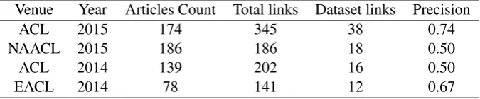 Table 5: Proceedings dataset extraction statistics: Article count represents total number of articles presentin the proceedings