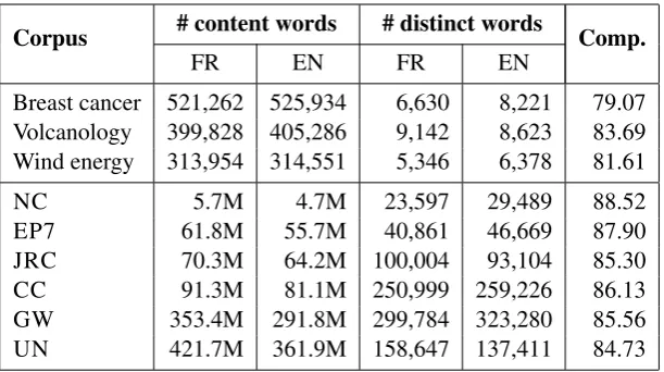 Table 1: Characteristics of the specialized corpora and the external data.