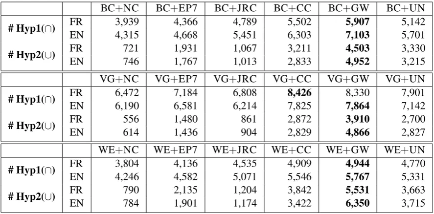 Table 3: Number of distinct context vectors that have been augmented (enriched).