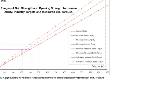 Figure 9: A graph illustrating the variations in human opening ability and the opening torque actually required to open an ROPP closure.