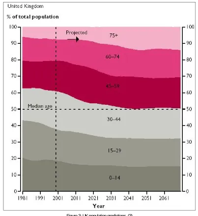 Figure 3: UK population predictions. (3) 