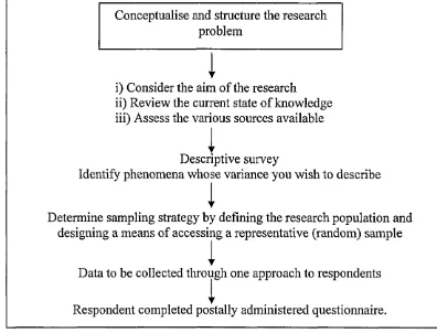 Figure 3.7 A summary of planning the survey, adapted from Gill and Johnson (2002)
