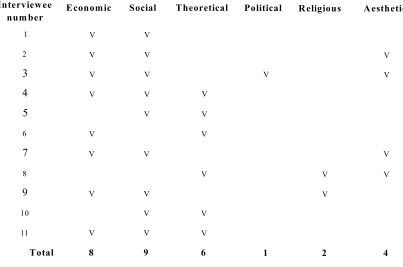Figure 4.3 Self-assessment of values by 11 interviewees during values interviews