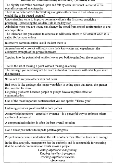 Figure 2.6 Lessons for Communicating in Harmony (Whitten, 1995)