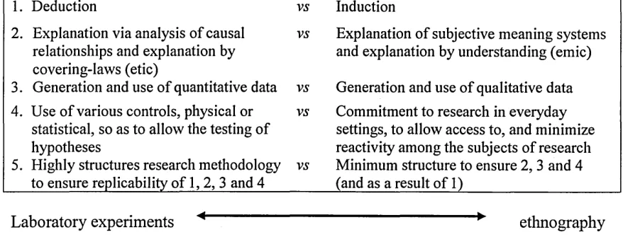 Figure 3.3 Research methods: nomothetic-ideographic continuum 
