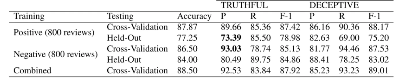Table 3.3: Automated MLP classifier's performance using one hidden layer with different train and test sets, including (A)ccuracy, (P)recision, (R)ecall and (F)1-score.