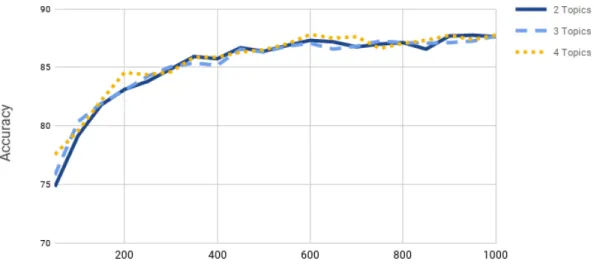 Figure 4.2: Impact of number of components on accuracy
