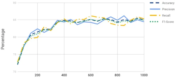 Figure 4.7: Accuracy, Precision, Recall and F1-Score of truthful reviews of spam review detec- detec-tion using Topic Modeling and SVM on the negative reviews data set.