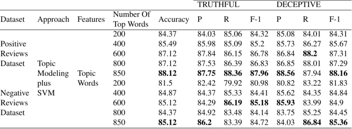 Table 4.1: Classifier performance with positive and negative reviews dataset on 5-fold cross- cross-validation experiments and reported precision, recall and F-1 score.