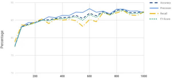 Figure 4.9: Accuracy, Precision, Recall and F1-Score of truthful reviews of spam review detec- detec-tion using Topic Modeling and SVM on the positive reviews with topic sentence data set.
