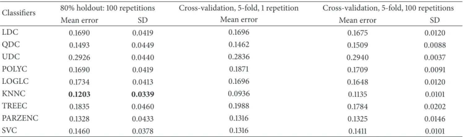 Table 9: Cross-validation results from top five uncorrelated features from five regions.