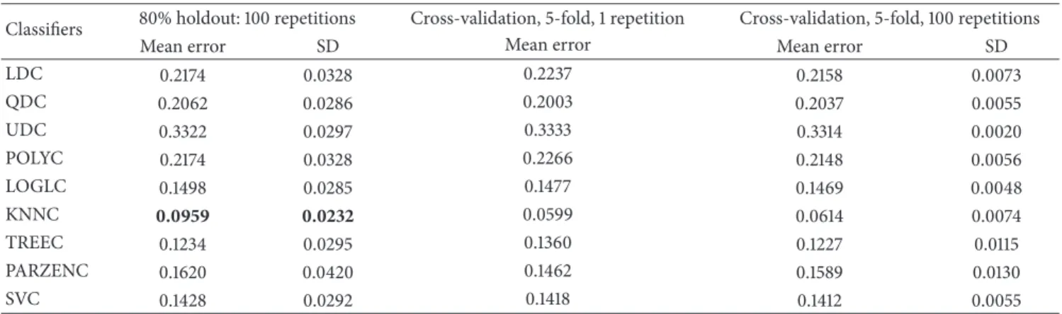 Table 11: Cross-validation results for top 20 uncorrelated features using SMOTE.