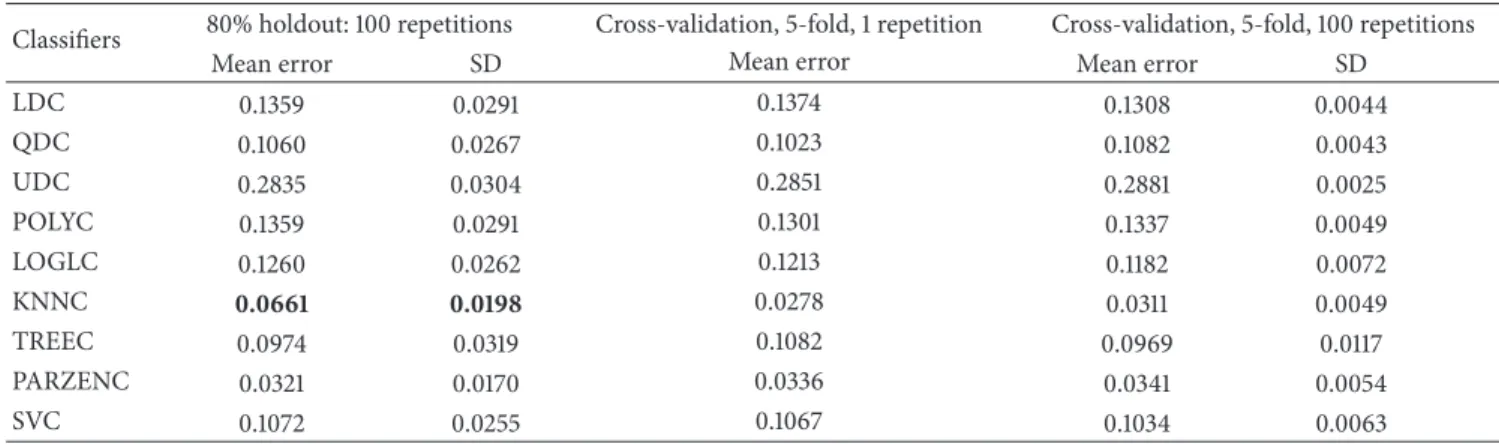 Table 13: Cross-validation results for top five uncorrelated features ranked using LDA backward search feature selection from five regions and oversampled using SMOTE.