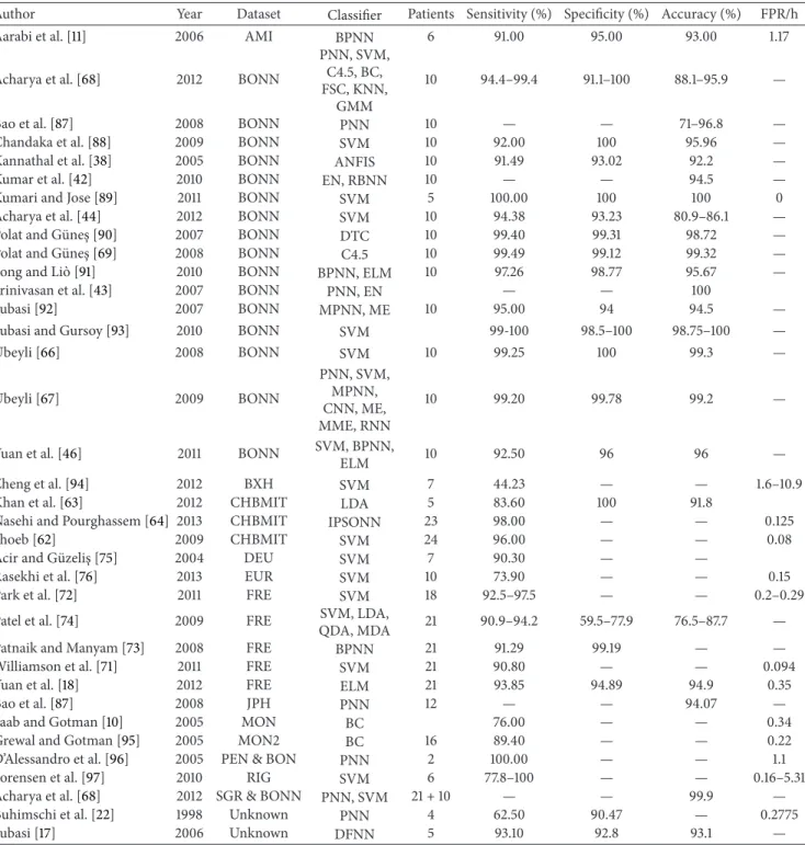 Table 14: Seizure detection studies and classification results.