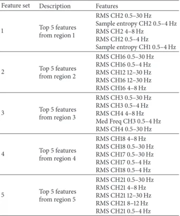 Figure 1: PCA for RMS feature discrimination.