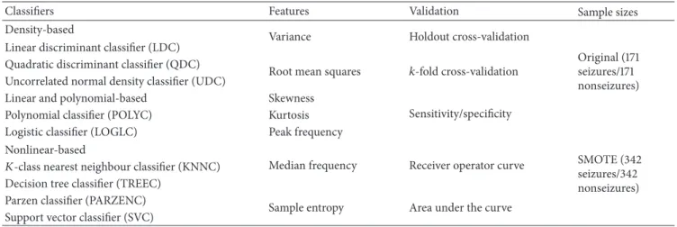 Table 5: Summary of classifiers considered in this study.