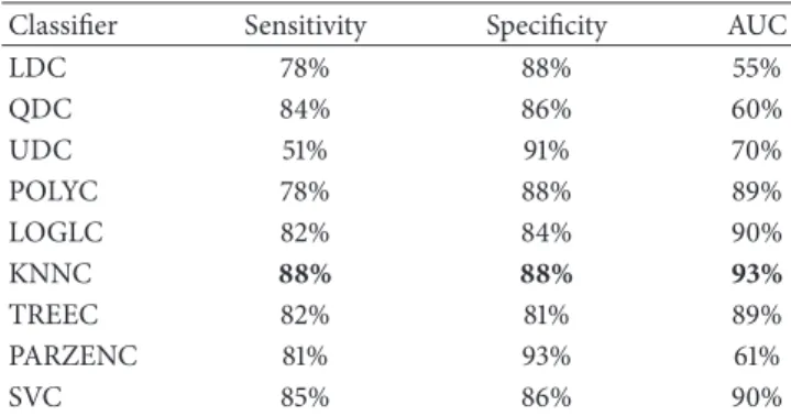 Table 8: Classifier performance results from top five uncorrelated features from five head regions.