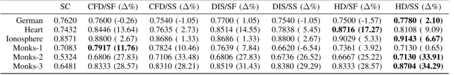 TABLE IV: Test accuracies of single classifier and ensemble classifiers SC CFD/SF ( %) CFD/SS ( %) DIS/SF ( %) DIS/SS ( %) HD/SF ( %) HD/SS ( %) German 0.7620 0.7600 (-0.26) 0.7540 (-1.05) 0.7700 ( 1.05) 0.7540 (-1.05) 0.7500 (-1.57) 0.7780 ( 2.10) Heart 0