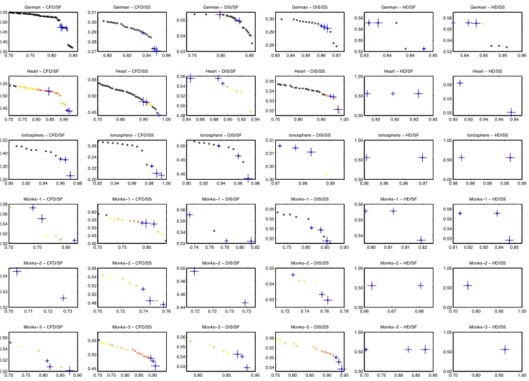 Fig. 3: Typical Pareto fronts achieved in the 36 different setups.