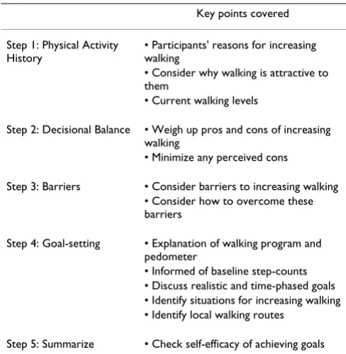 Table 1: Key points covered during physical activity consultations