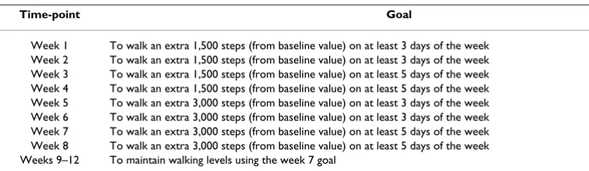 Table 2: Weekly goals of intervention group participants