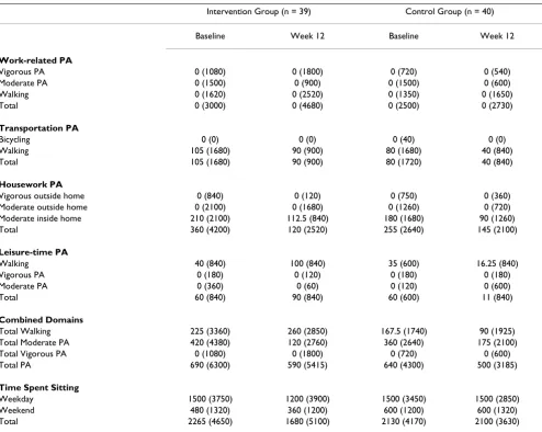 Table 5: Descriptive statistics for IPAQ variables at baseline and week 12. Values are median (Mdn) and range (r).