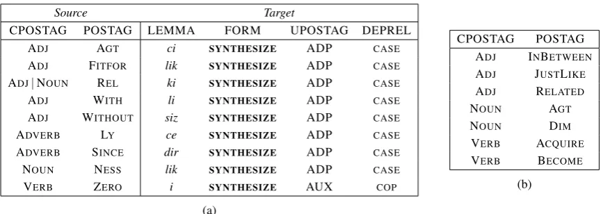 Table 1: (a) Segmentation of copulas and other derivations, and (b) lexicalized derivations.