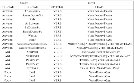 Table 3: Merging of verbal derivations (transgressives, participles and gerunds).