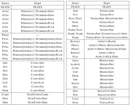 Table 4: Morphological feature mapping.