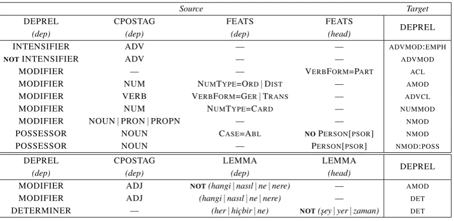 Table 7: Dependency mapping: Other dependencies, keeping the typology.