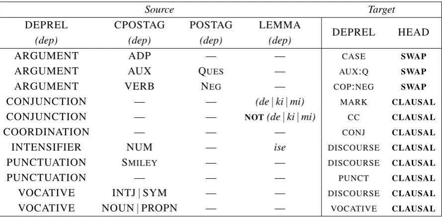 Table 8: Dependency mapping: Other dependencies, adjusting the typology.