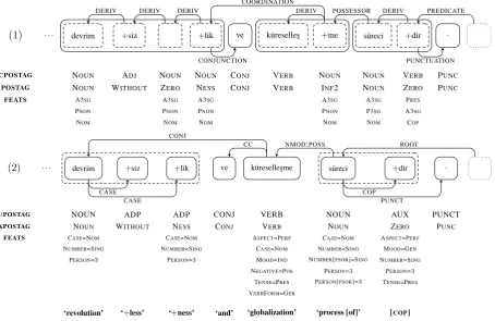 Figure 1: An example of a partial sentence, “...devrimsizlik ve k¨ureselles¸me s¨urecidir.” (“...is theprocess of revolutionlessness and globalization.”), before ( 1) and after ( 2) the conversion, extractedfrom the IMST and IMST-UD treebanks.