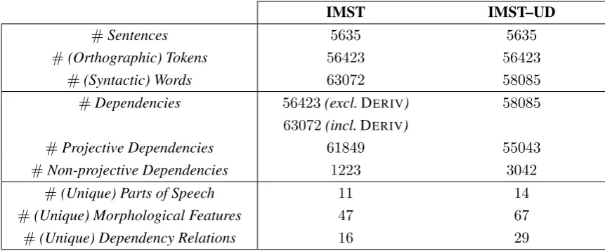 Table 10: Attachment scores.