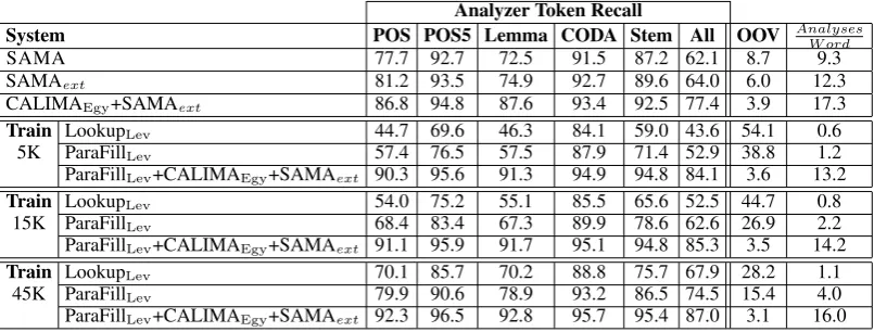 Table 2: EGY Morphological Analysis Recall on DEV