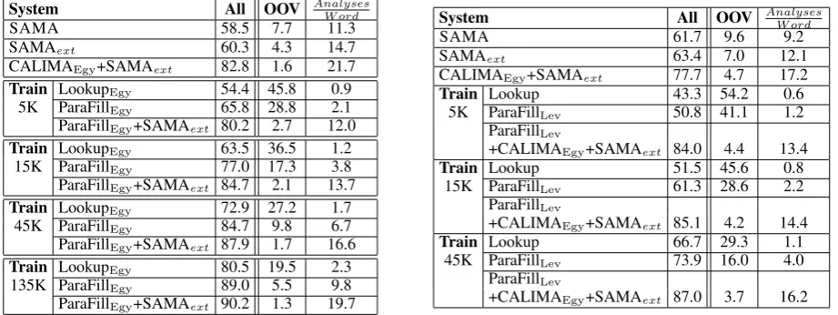 Table 5: LEV Analyzer Recall on TEST