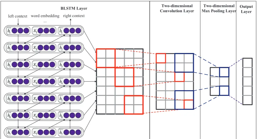 Figure 1: A BLSTM-2DCNN for the seven word input sentence. Word embeddings have size 3, andBLSTM has 5 hidden units