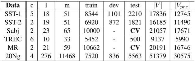 Table 1: Summary statistics for the datasets. c: number of target classes, l: average sentence length, m:maximum sentence length, train/dev/test: train/development/test set size,number of words present in the set of pre-trained word embeddings, | V| : vocabulary size, | V p r e | : CV: 10-fold cross validation.
