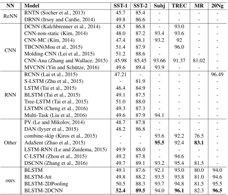 Table 2: Classiﬁcation results on several standard benchmarks. RNTNand Zuidema, 2015).DSCNNordered composition rivals syntactic methods for text classiﬁcation (Iyyer et al., 2015).skip-thought vectors (Kiros et al., 2015).Improved semantic representations 