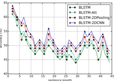 Figure 2: Fine-grained sentiment classiﬁcationaccuracy v s . sentence length.