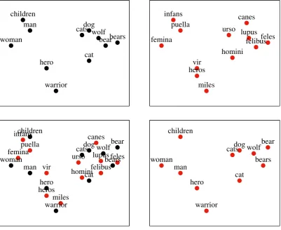 Figure 1: Monolingual embeddings (top left and top right) have been shown to capture semantic (aswell as syntactic) properties of languages, here exemplarily:The (idealized) goal of crosslingual embeddings is to capture these relationships across two or mo