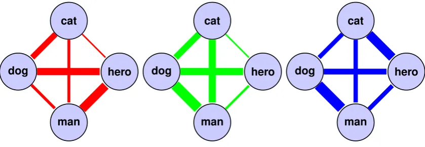 Figure 2 illustrates our idea of projecting semantic spaces of different languages onto a common pivot.