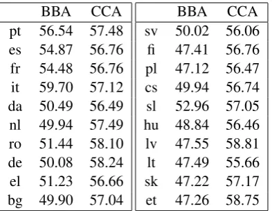 Table 1 below exemplarily lists results for MTurk-287, for which pFirst, for BBA, results can roughly be partitioned into three classes
